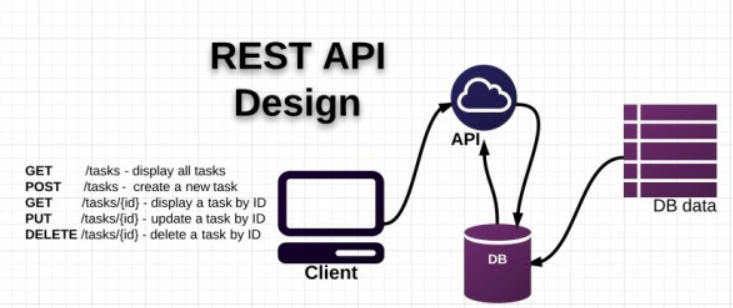 RESTful API la gi